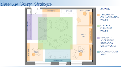 classroom design strategies